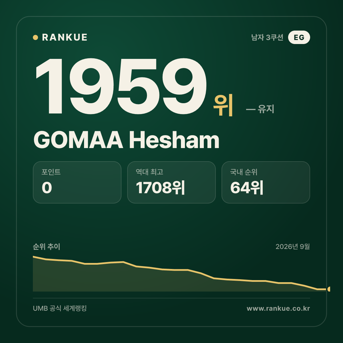 GOMAA Hesham — 당구 세계랭킹 1959위