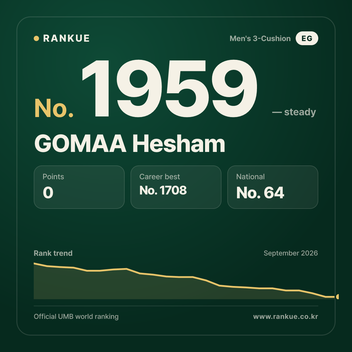 GOMAA Hesham — Billiards World Ranking No.1959