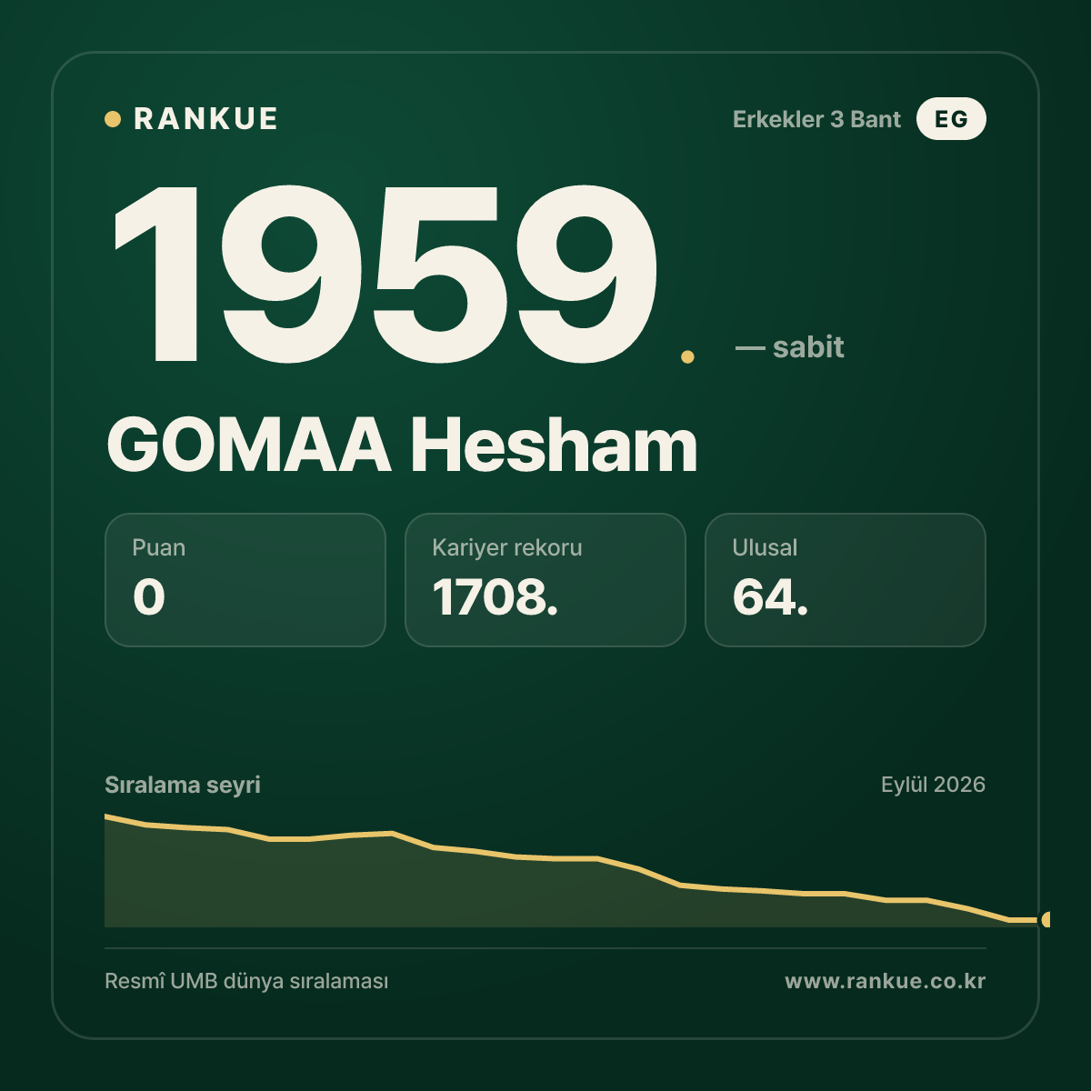 GOMAA Hesham — Bilardo Dünya Sıralaması 1959.