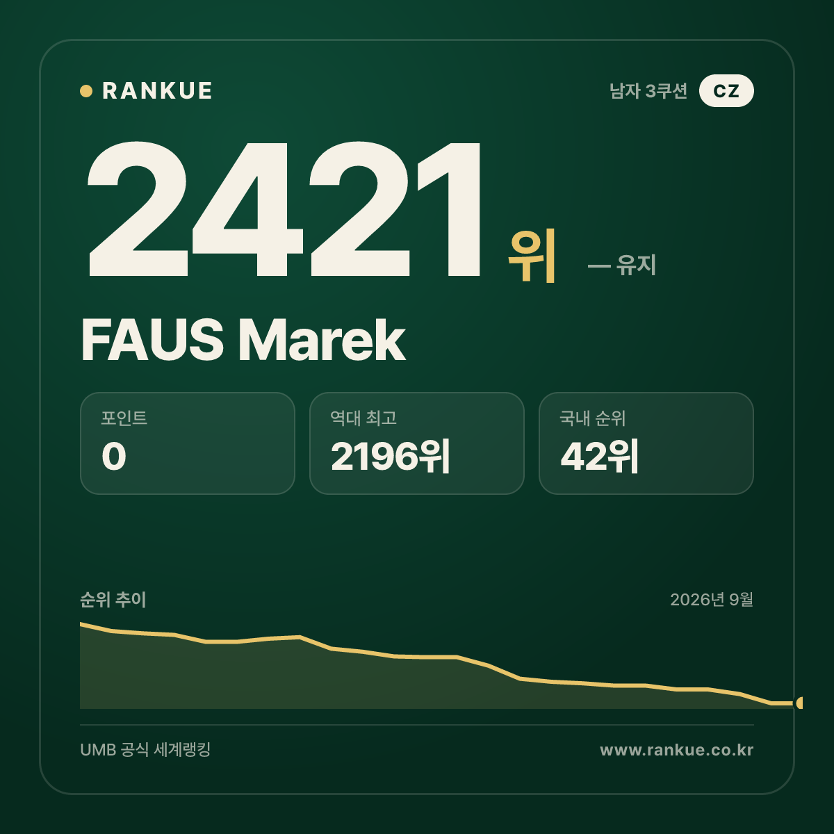 FAUS Marek — 당구 세계랭킹 2421위