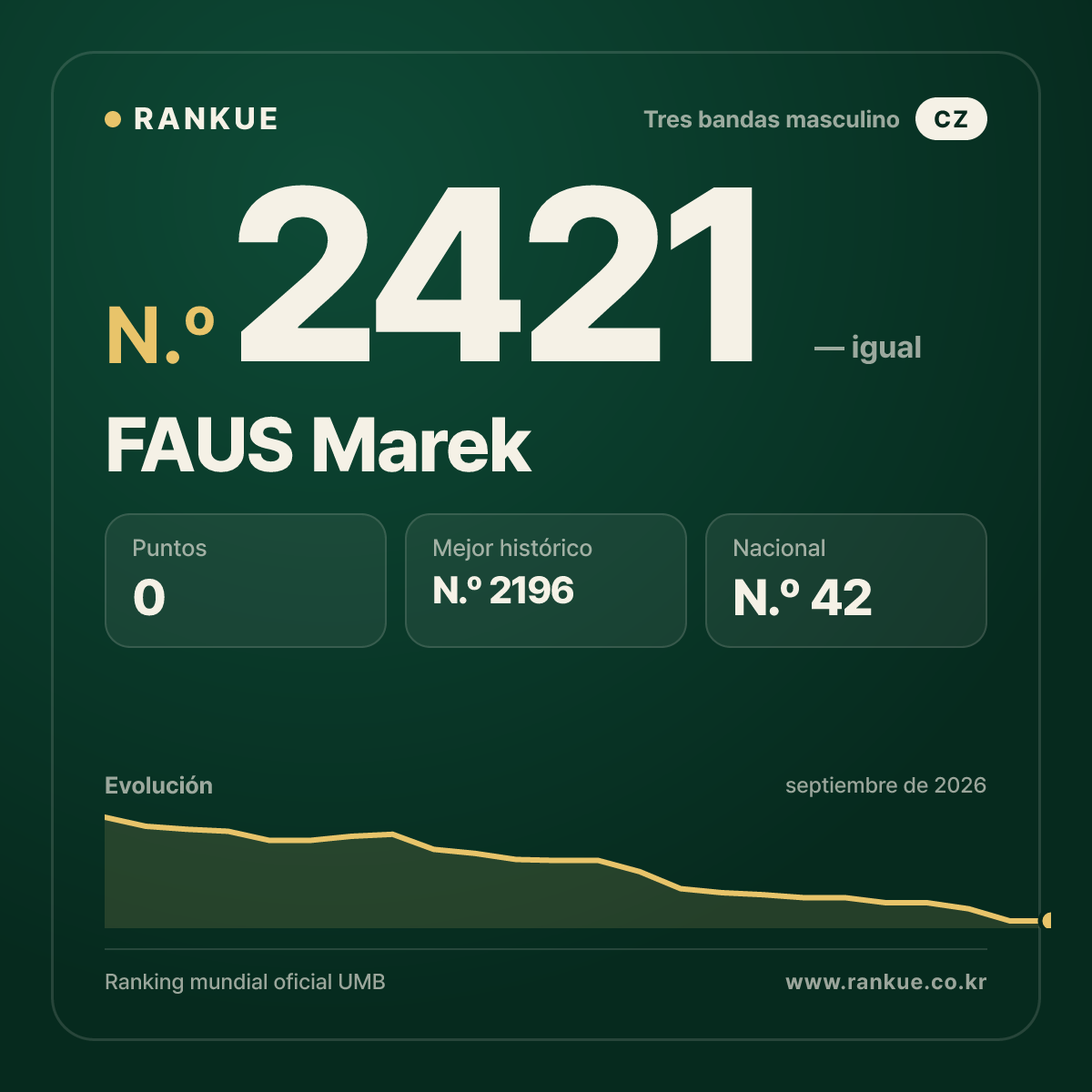 FAUS Marek — Ranking Mundial de Billar N.º 2421