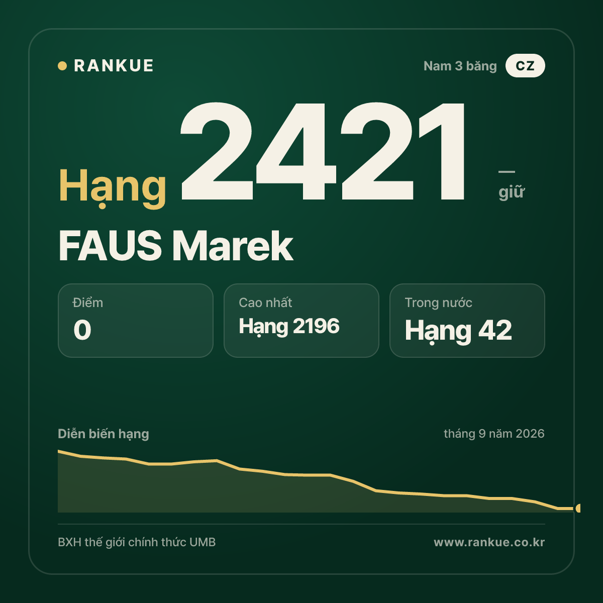 FAUS Marek — BXH Bida Thế giới hạng 2421