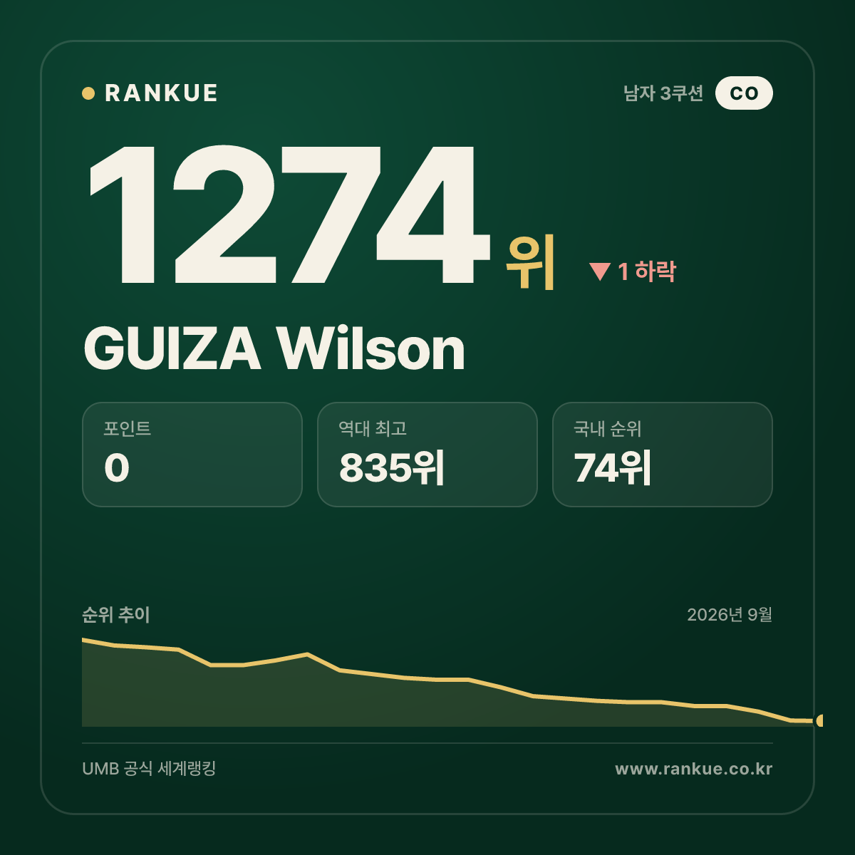 GUIZA Wilson — 당구 세계랭킹 1274위