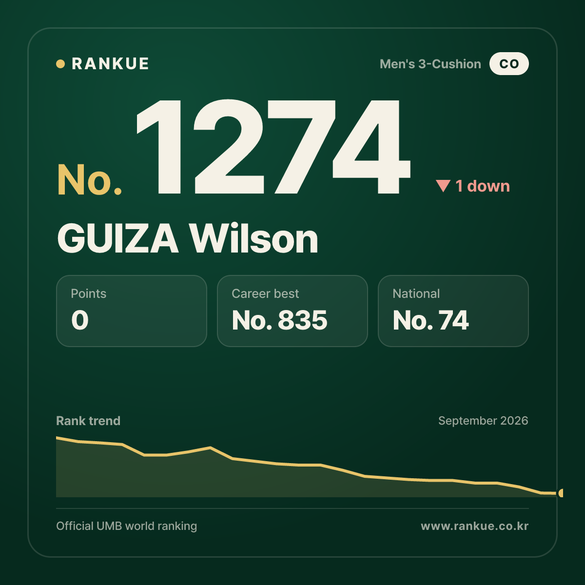 GUIZA Wilson — Billiards World Ranking No.1274