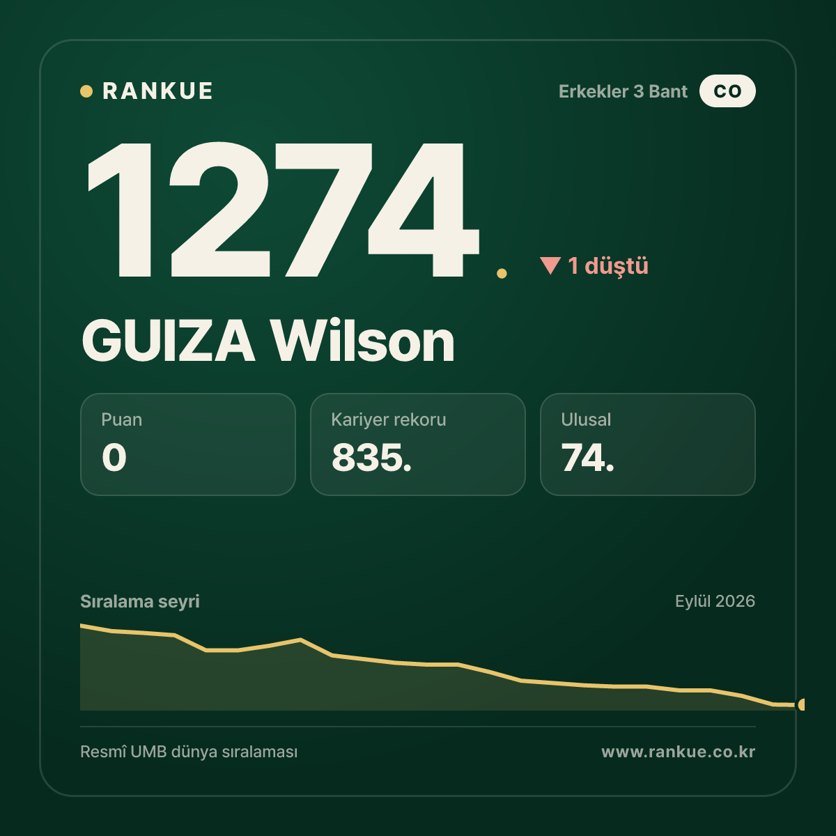 GUIZA Wilson — Bilardo Dünya Sıralaması 1274.