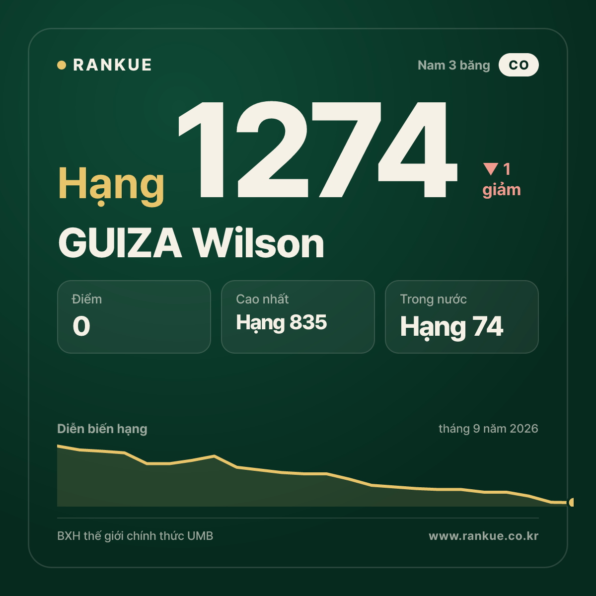 GUIZA Wilson — BXH Bida Thế giới hạng 1274
