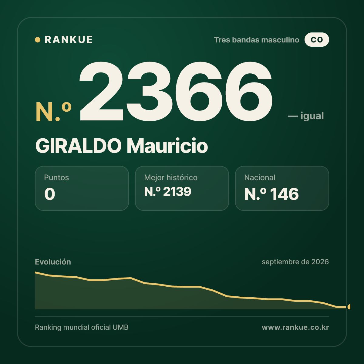 GIRALDO Mauricio — Ranking Mundial de Billar N.º 2366