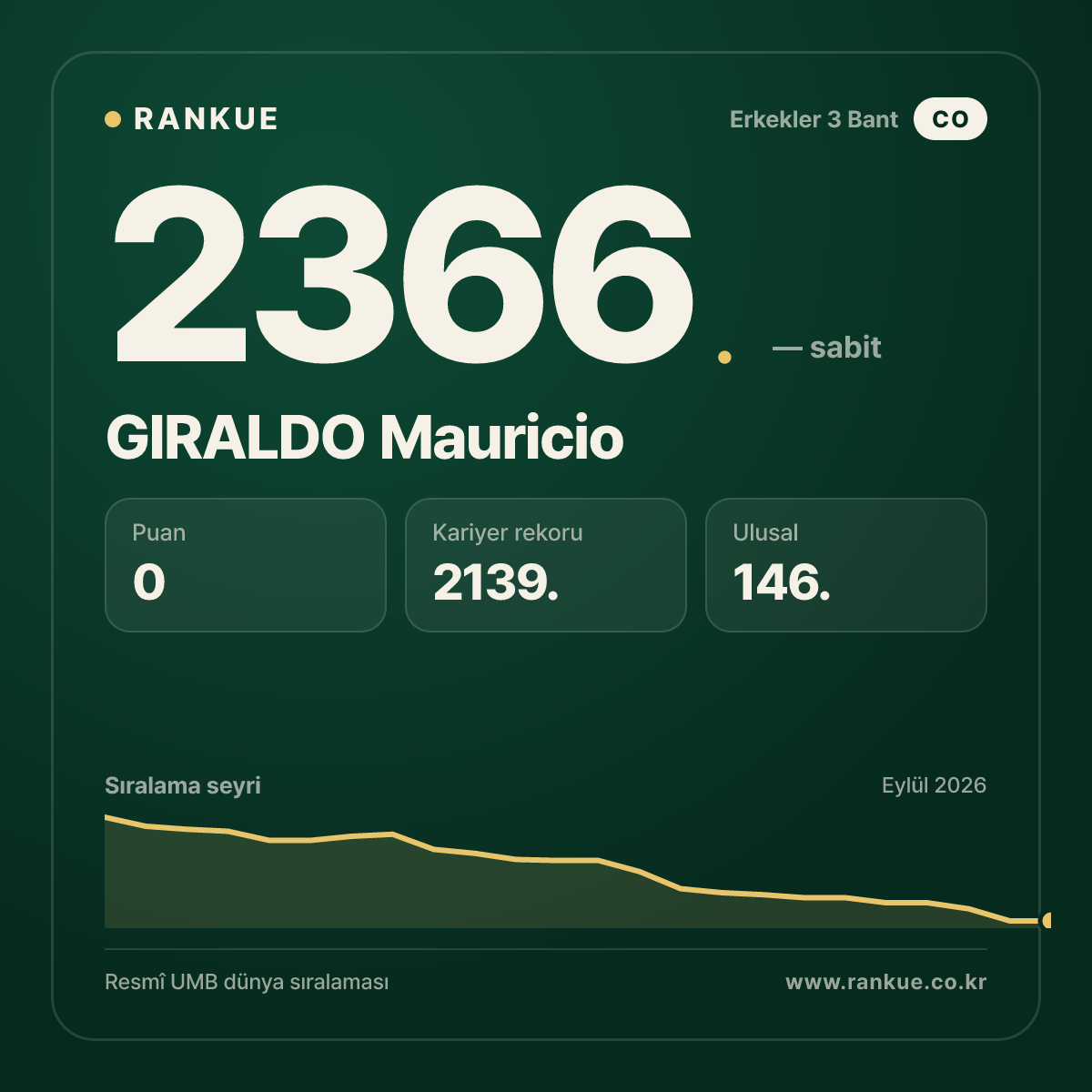 GIRALDO Mauricio — Bilardo Dünya Sıralaması 2366.