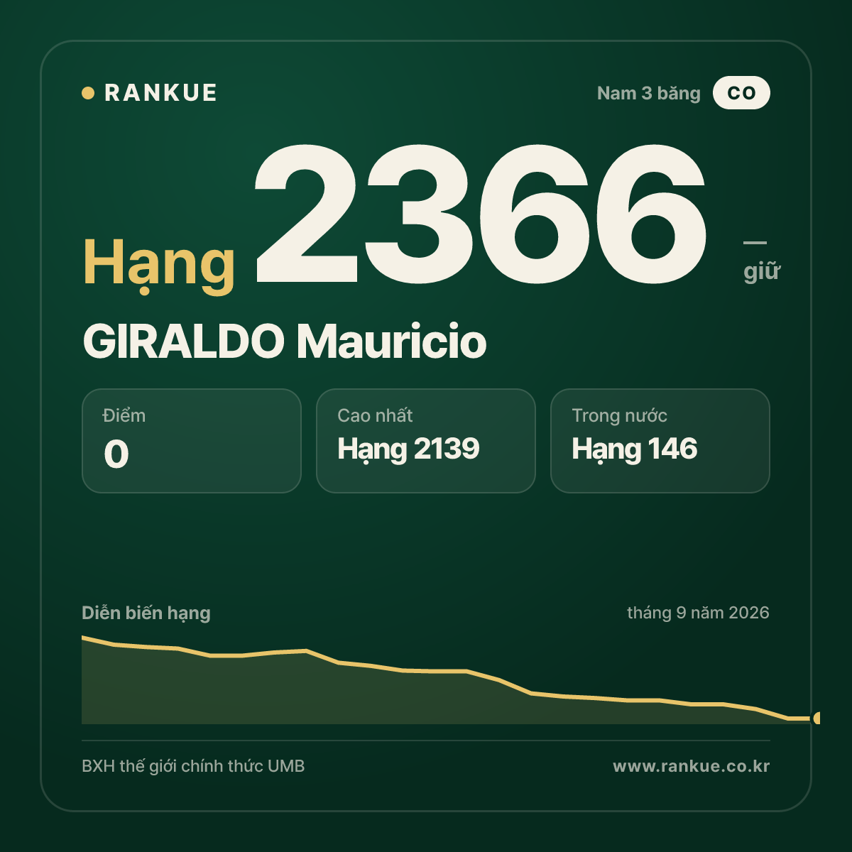 GIRALDO Mauricio — BXH Bida Thế giới hạng 2366
