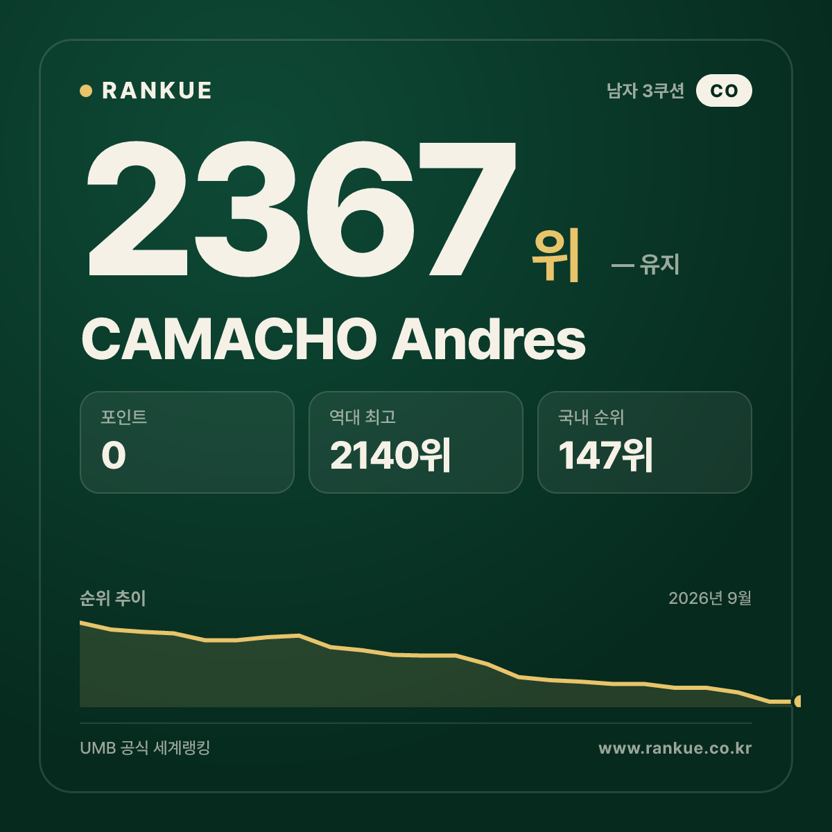 CAMACHO Andres — 당구 세계랭킹 2367위