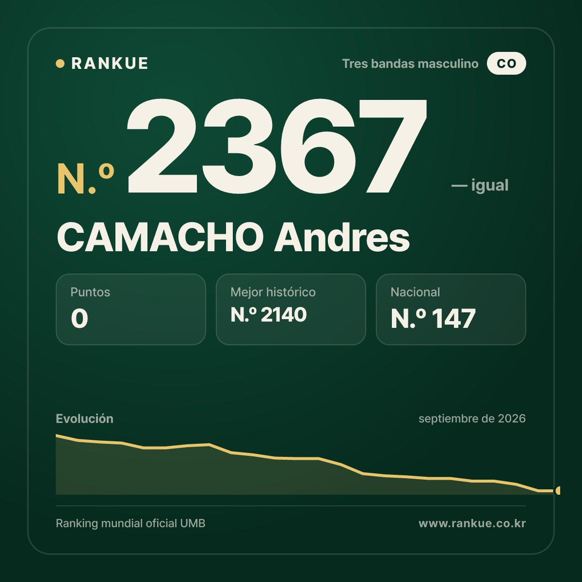 CAMACHO Andres — Ranking Mundial de Billar N.º 2367