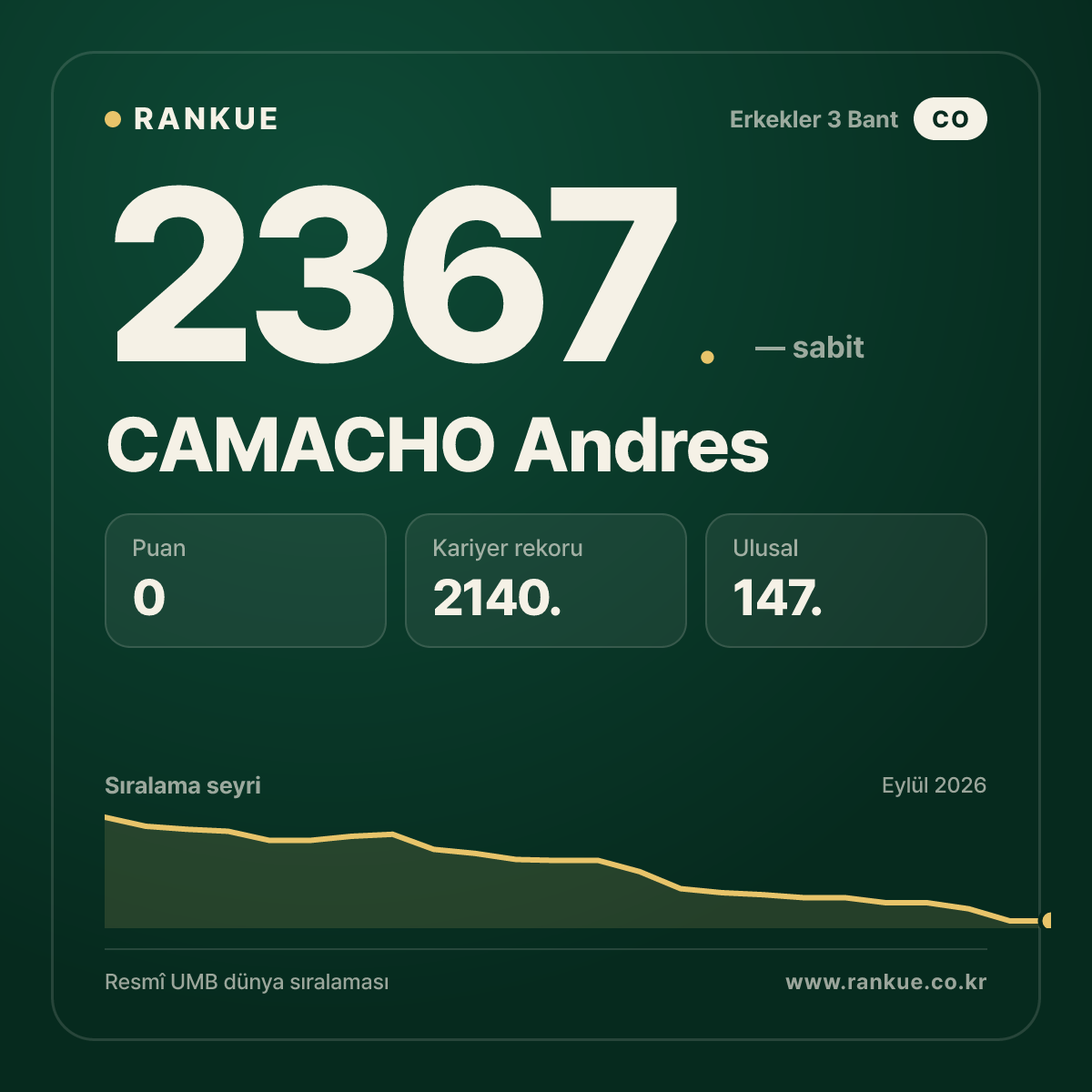 CAMACHO Andres — Bilardo Dünya Sıralaması 2367.