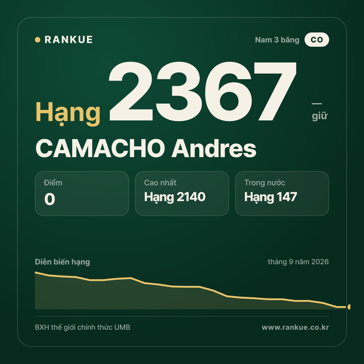 CAMACHO Andres — BXH Bida Thế giới hạng 2367