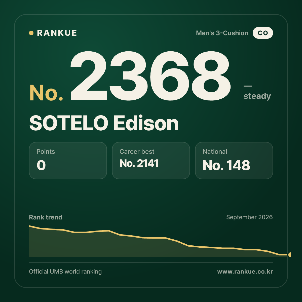 SOTELO Edison — Billiards World Ranking No.2368