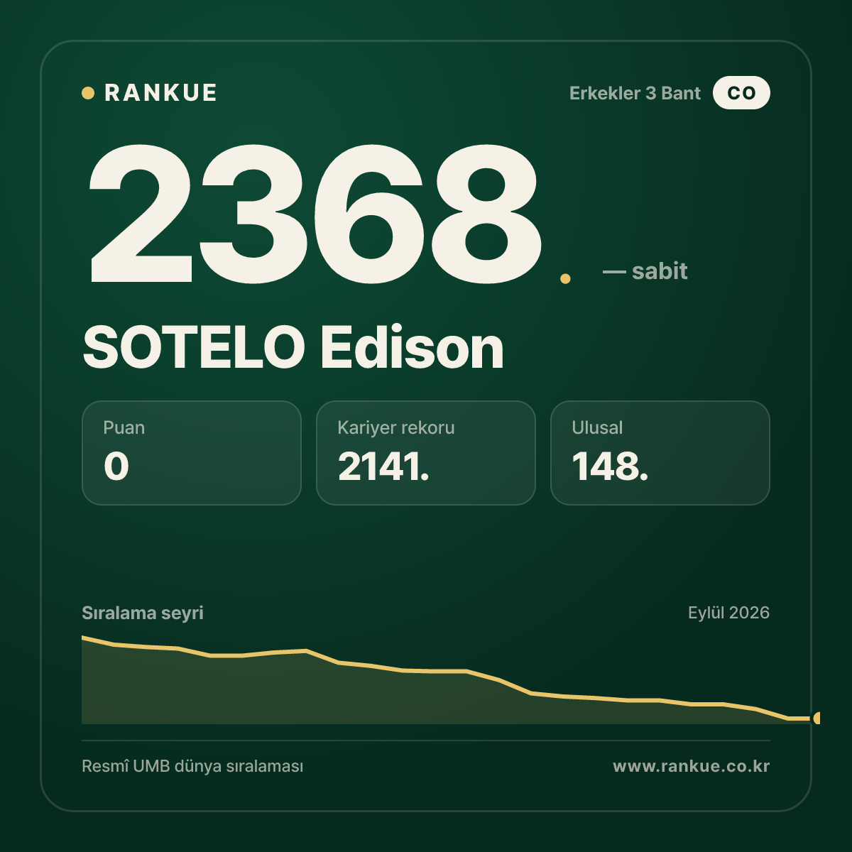 SOTELO Edison — Bilardo Dünya Sıralaması 2368.
