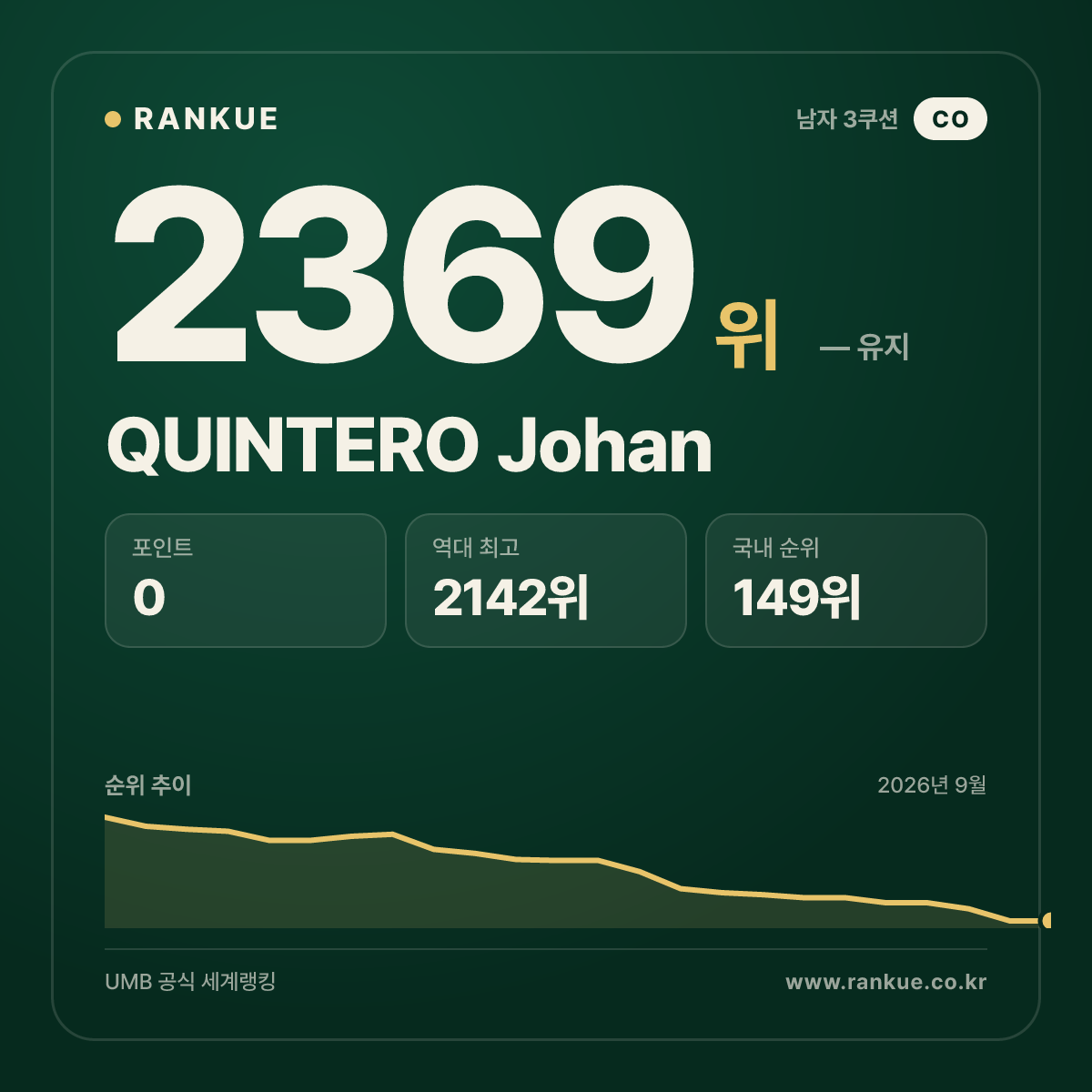 QUINTERO Johan — 당구 세계랭킹 2369위