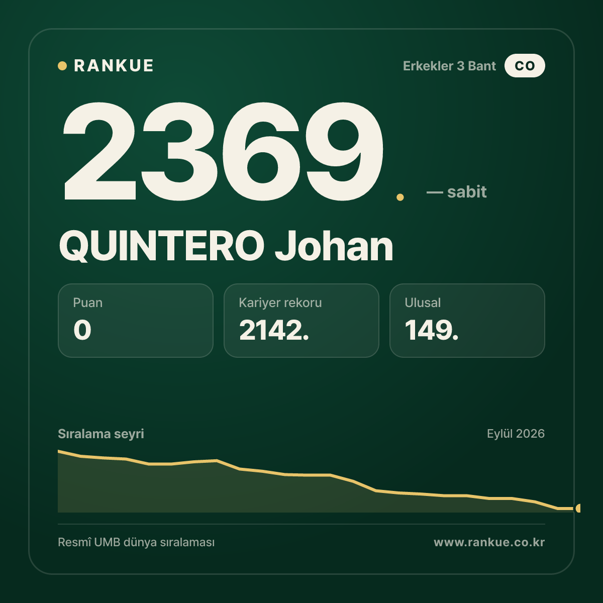 QUINTERO Johan — Bilardo Dünya Sıralaması 2369.