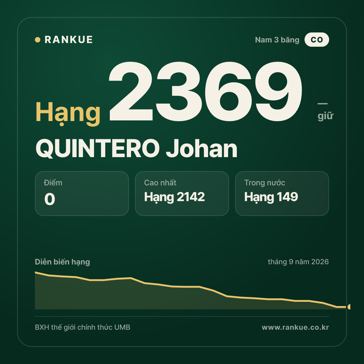 QUINTERO Johan — BXH Bida Thế giới hạng 2369