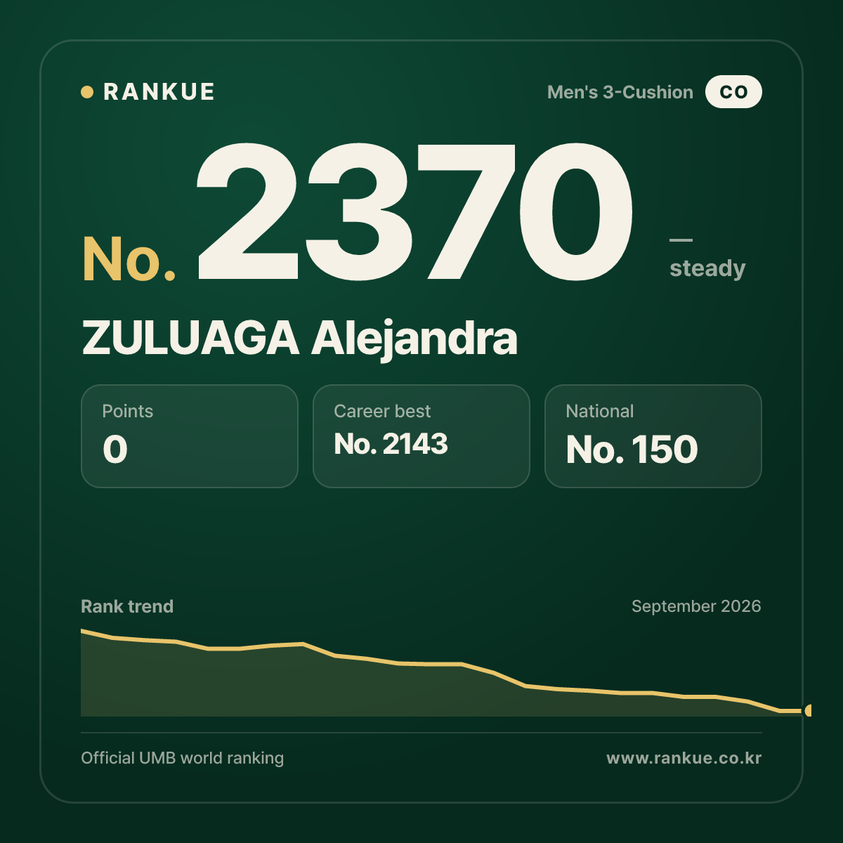 ZULUAGA Alejandra — Billiards World Ranking No.2370