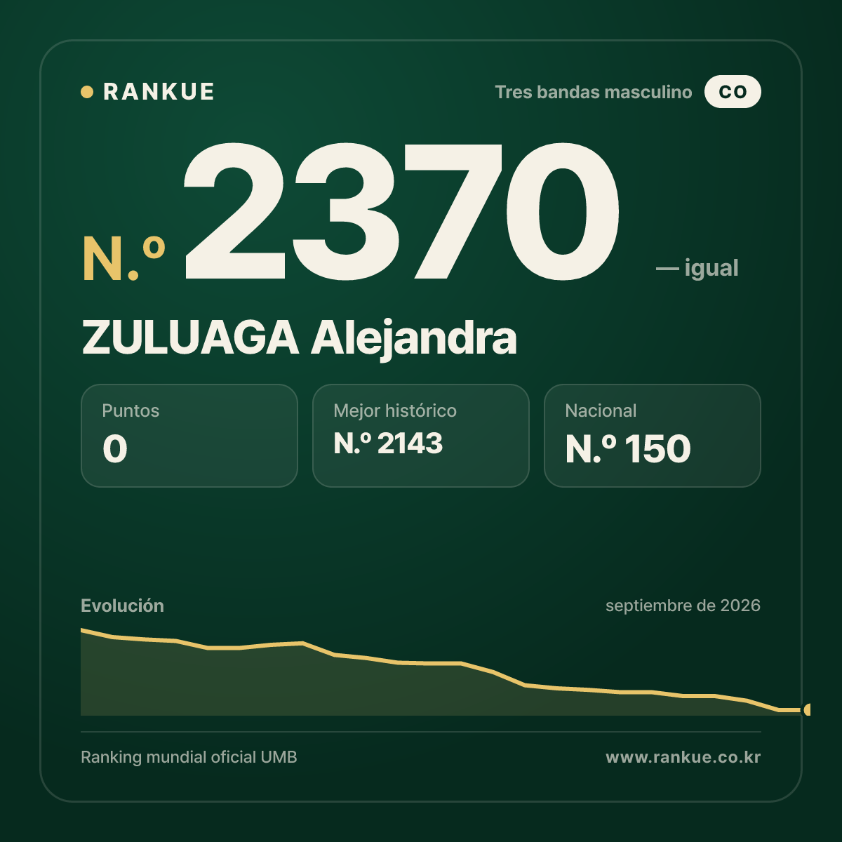 ZULUAGA Alejandra — Ranking Mundial de Billar N.º 2370