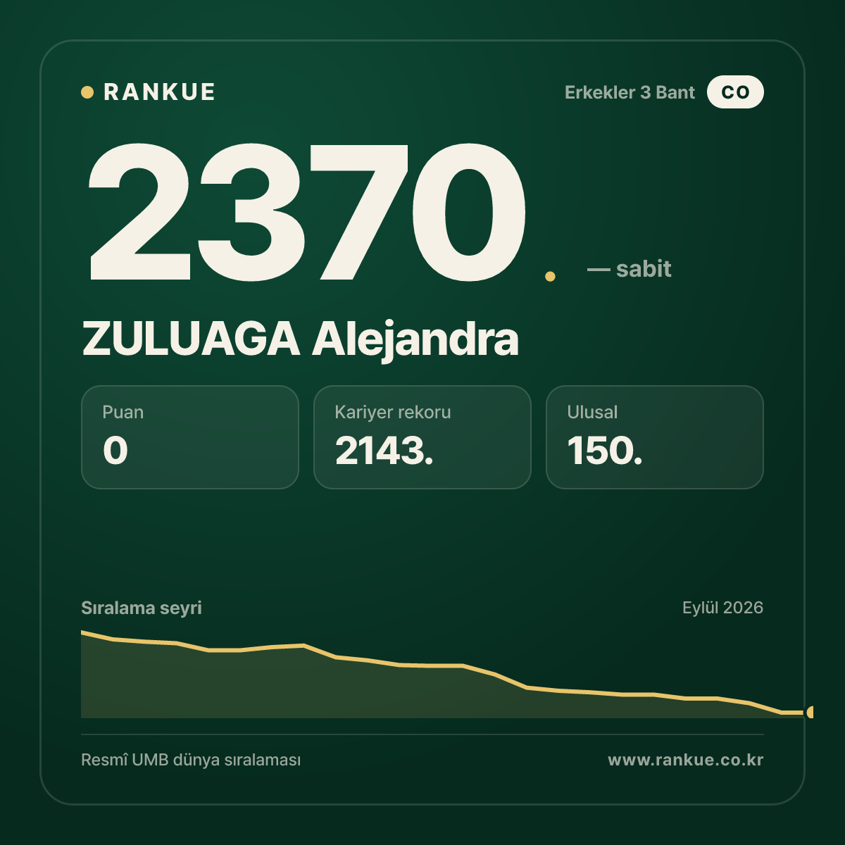 ZULUAGA Alejandra — Bilardo Dünya Sıralaması 2370.
