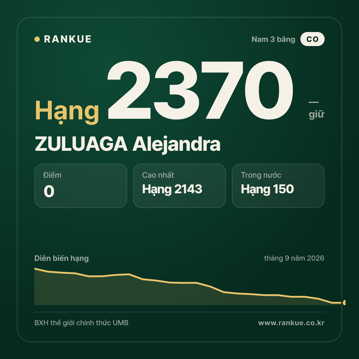 ZULUAGA Alejandra — BXH Bida Thế giới hạng 2370