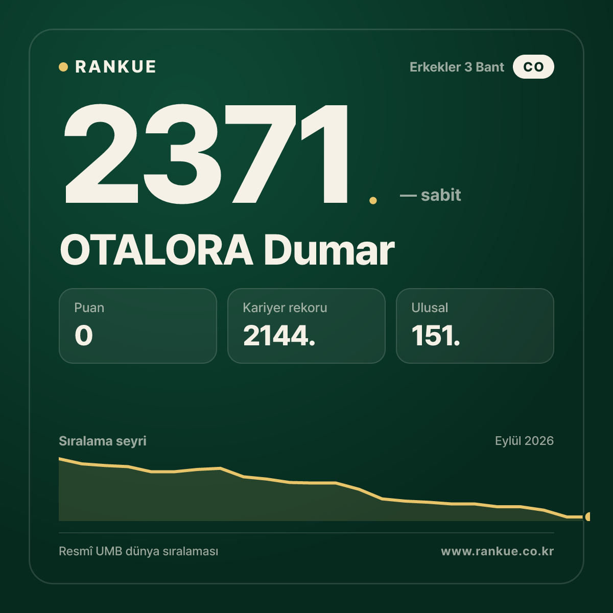 OTALORA Dumar — Bilardo Dünya Sıralaması 2371.