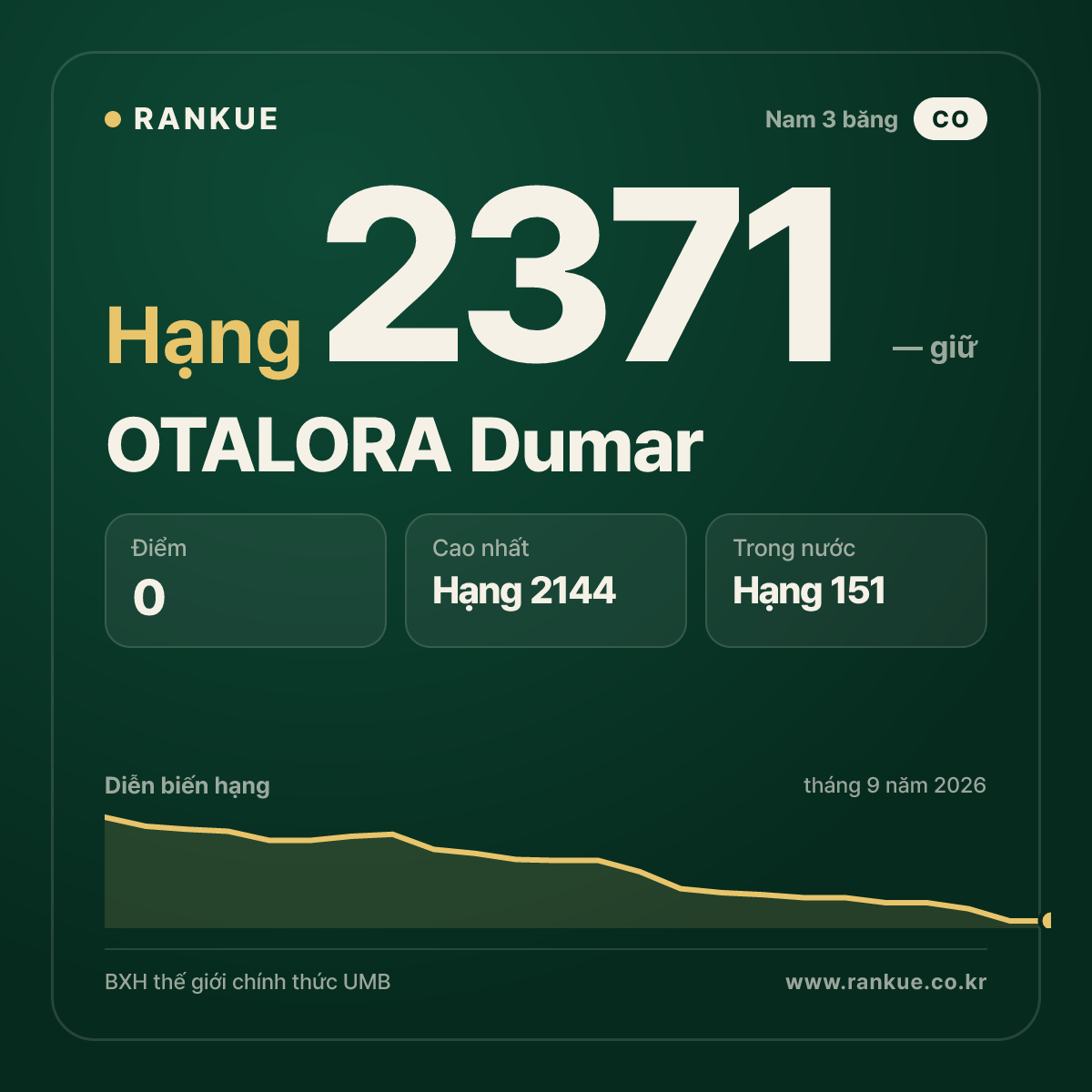OTALORA Dumar — BXH Bida Thế giới hạng 2371