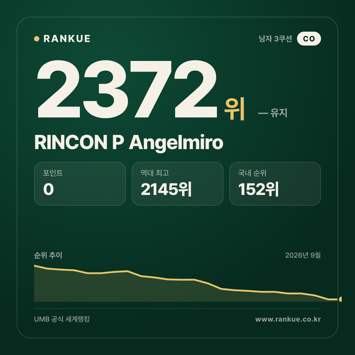 RINCON P Angelmiro — 당구 세계랭킹 2372위