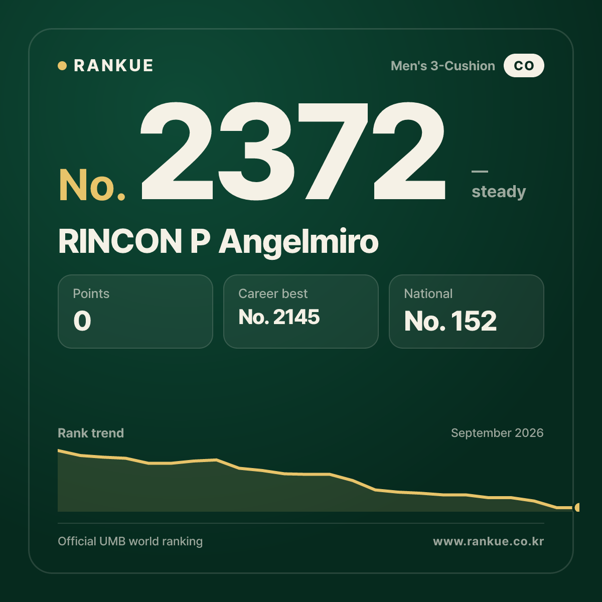 RINCON P Angelmiro — Billiards World Ranking No.2372