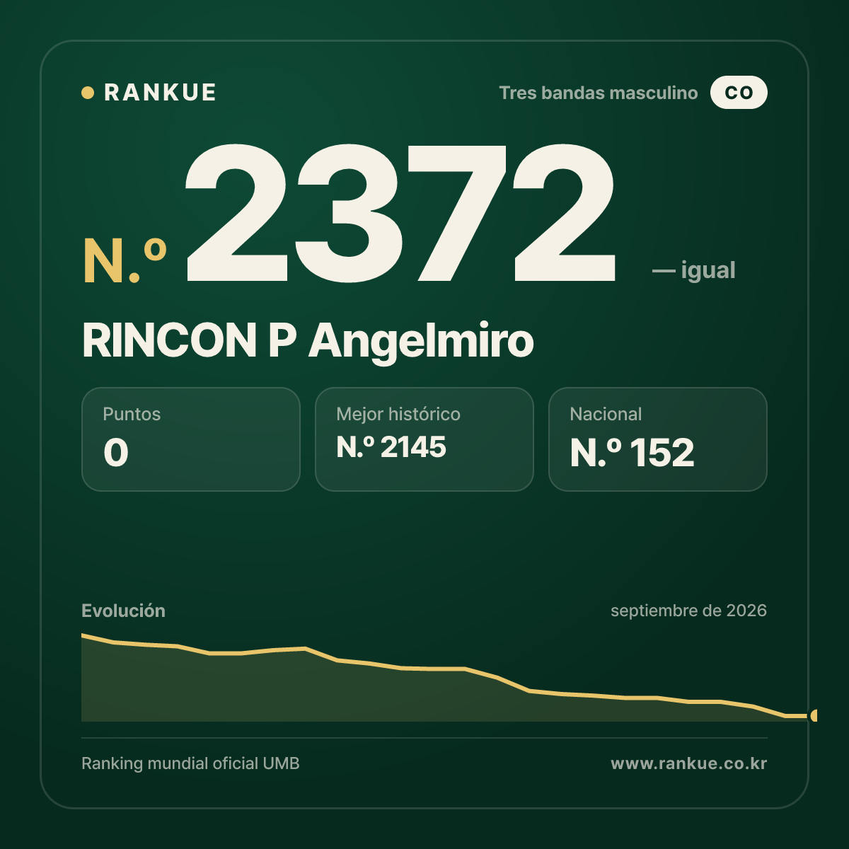 RINCON P Angelmiro — Ranking Mundial de Billar N.º 2372