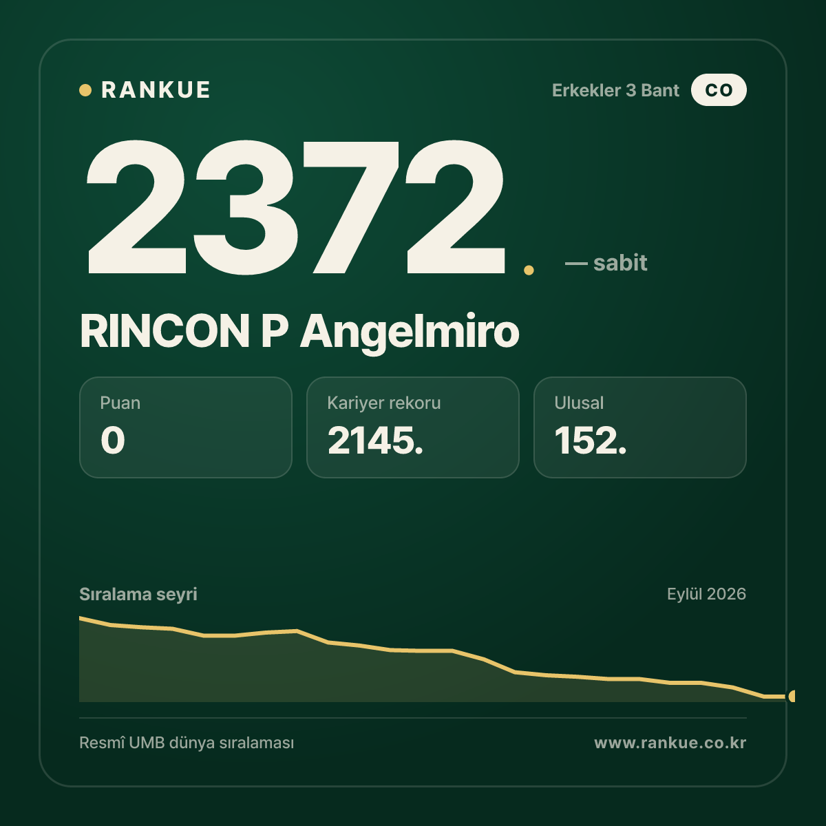 RINCON P Angelmiro — Bilardo Dünya Sıralaması 2372.