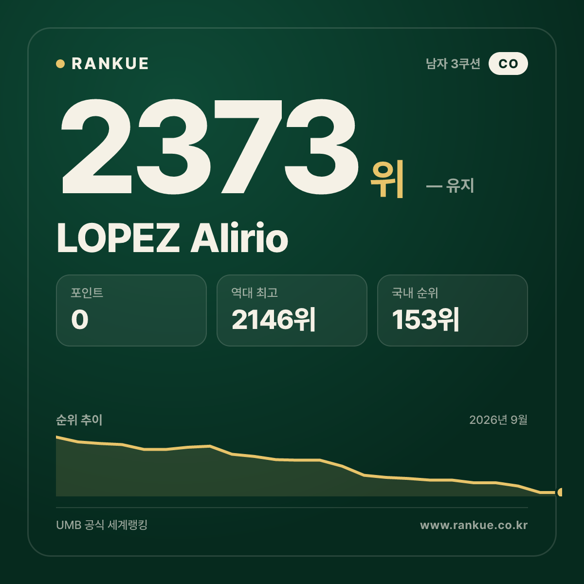 LOPEZ Alirio — 당구 세계랭킹 2373위