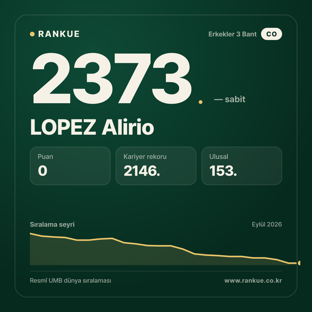 LOPEZ Alirio — Bilardo Dünya Sıralaması 2373.