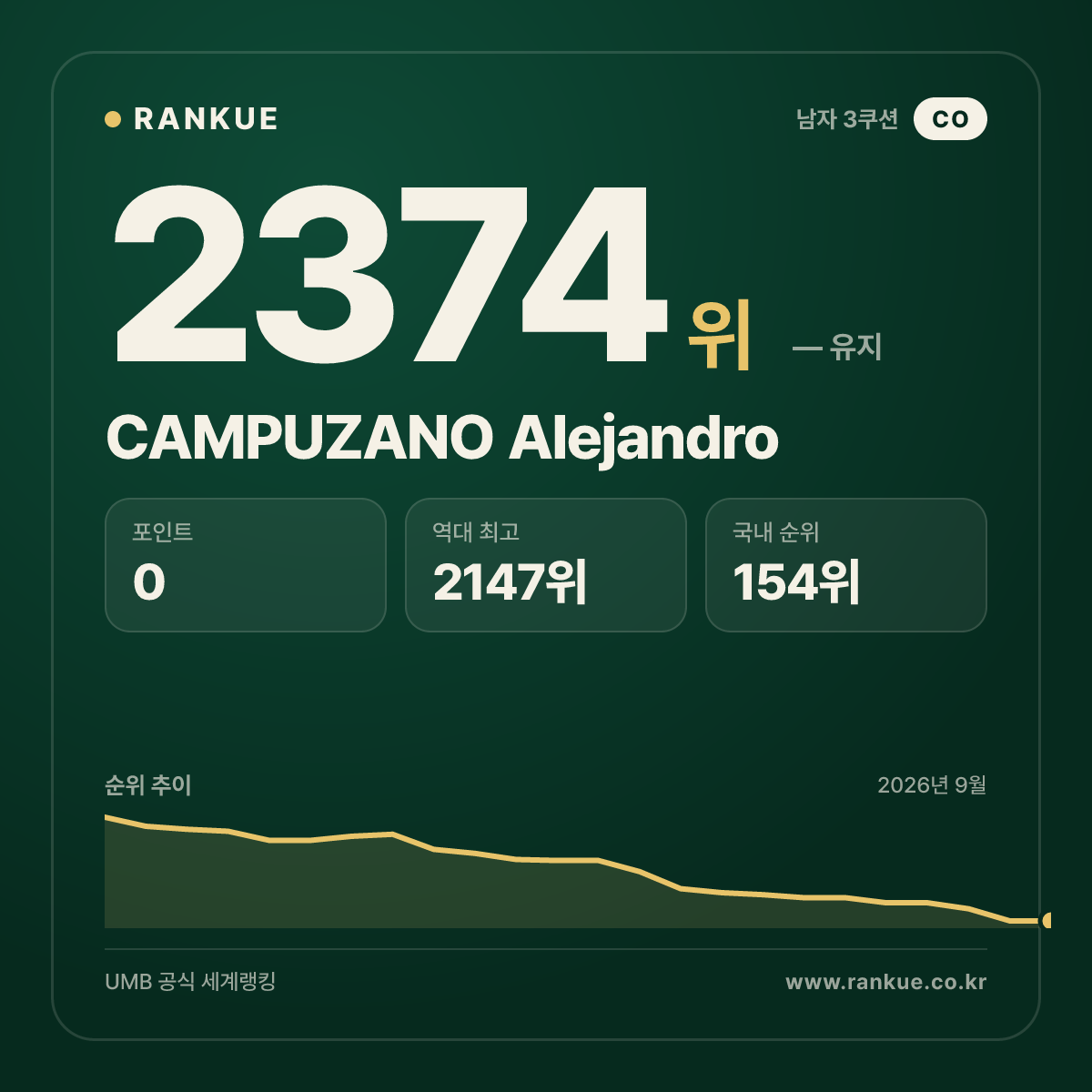 CAMPUZANO Alejandro — 당구 세계랭킹 2374위