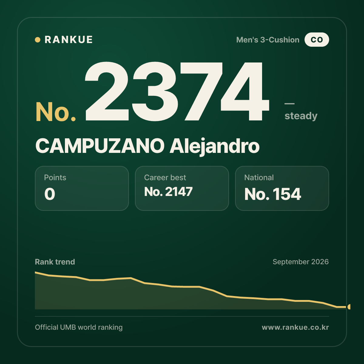 CAMPUZANO Alejandro — Billiards World Ranking No.2374