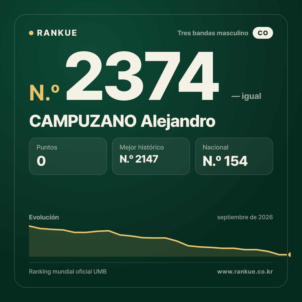 CAMPUZANO Alejandro — Ranking Mundial de Billar N.º 2374