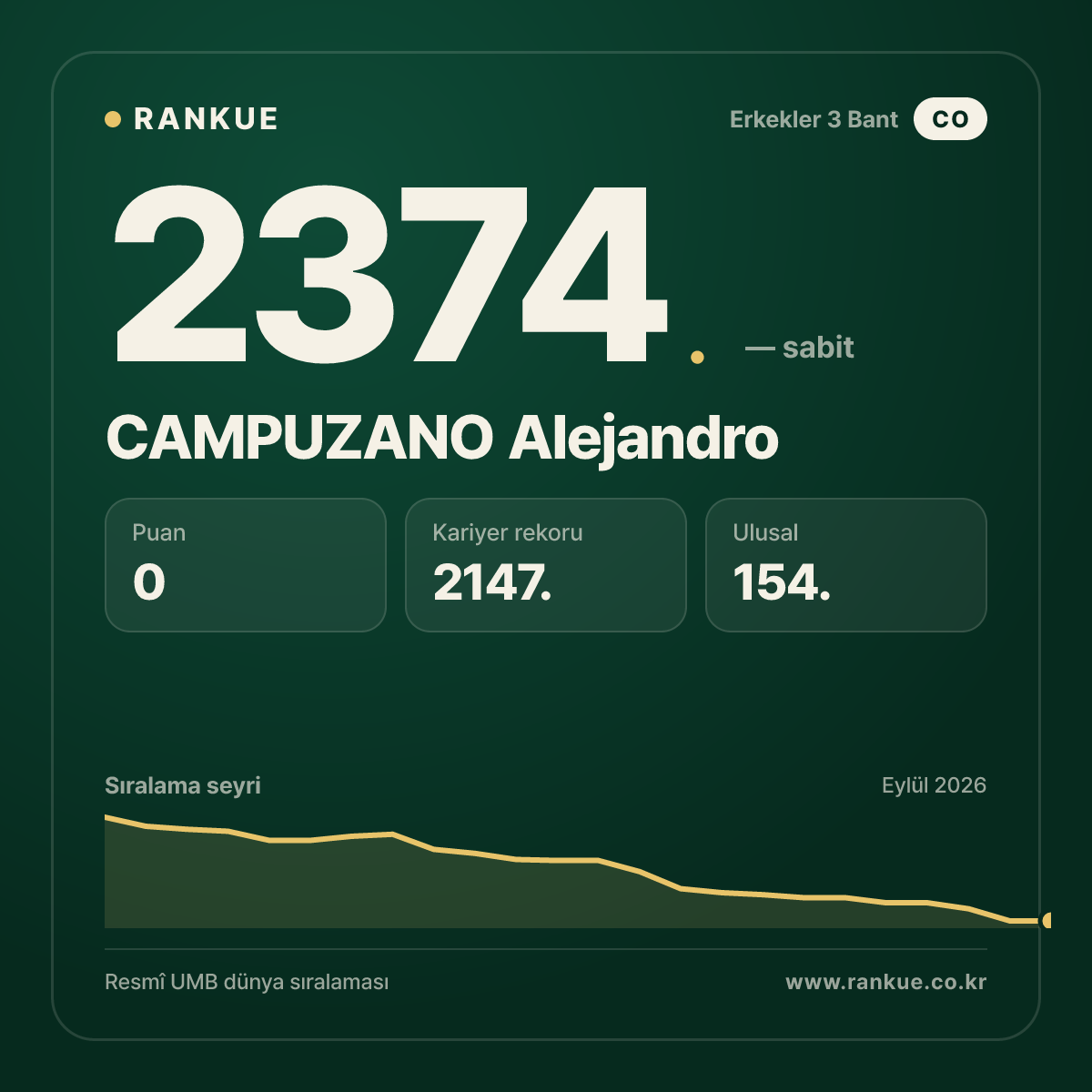 CAMPUZANO Alejandro — Bilardo Dünya Sıralaması 2374.