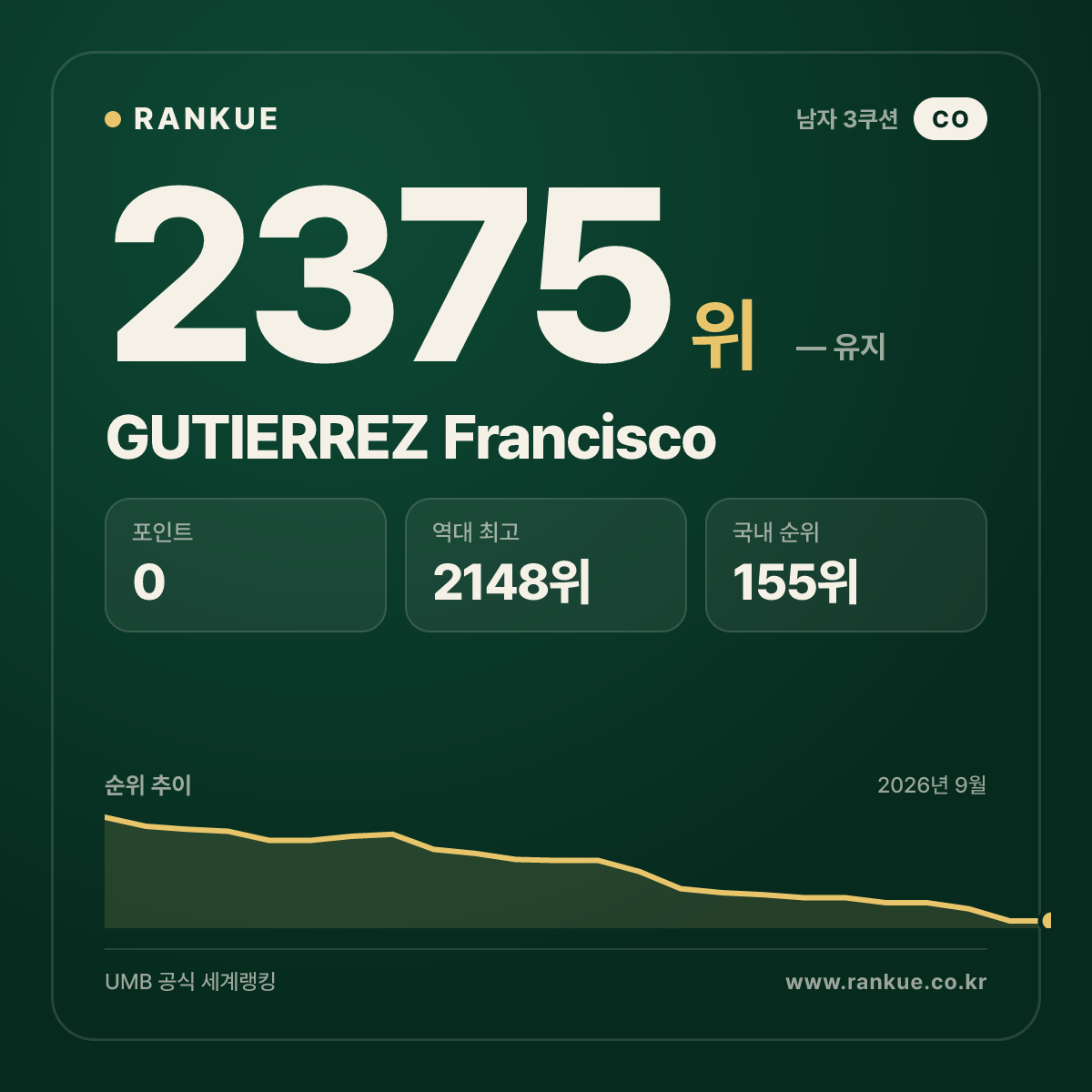 GUTIERREZ Francisco — 당구 세계랭킹 2375위