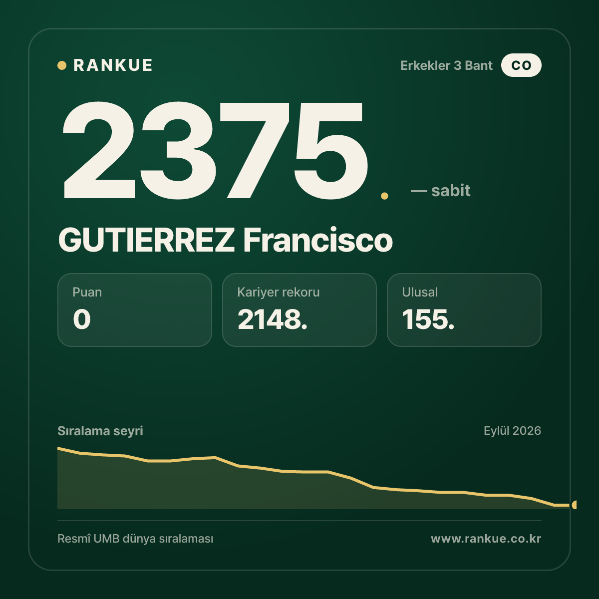 GUTIERREZ Francisco — Bilardo Dünya Sıralaması 2375.