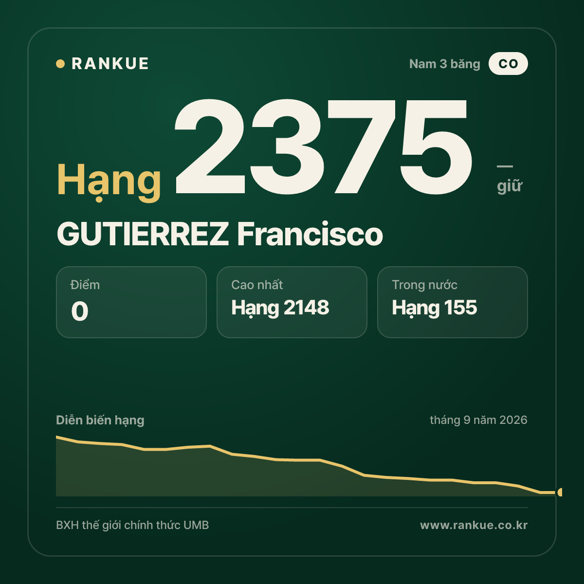 GUTIERREZ Francisco — BXH Bida Thế giới hạng 2375