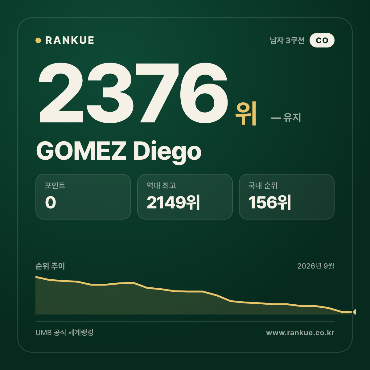 GOMEZ Diego — 당구 세계랭킹 2376위