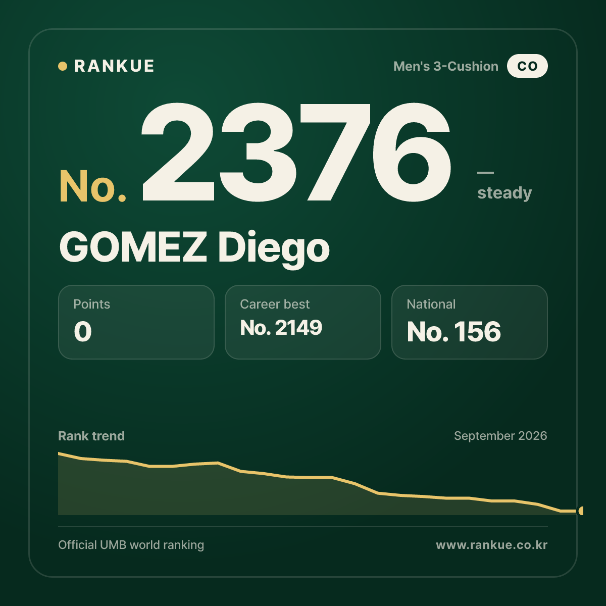 GOMEZ Diego — Billiards World Ranking No.2376