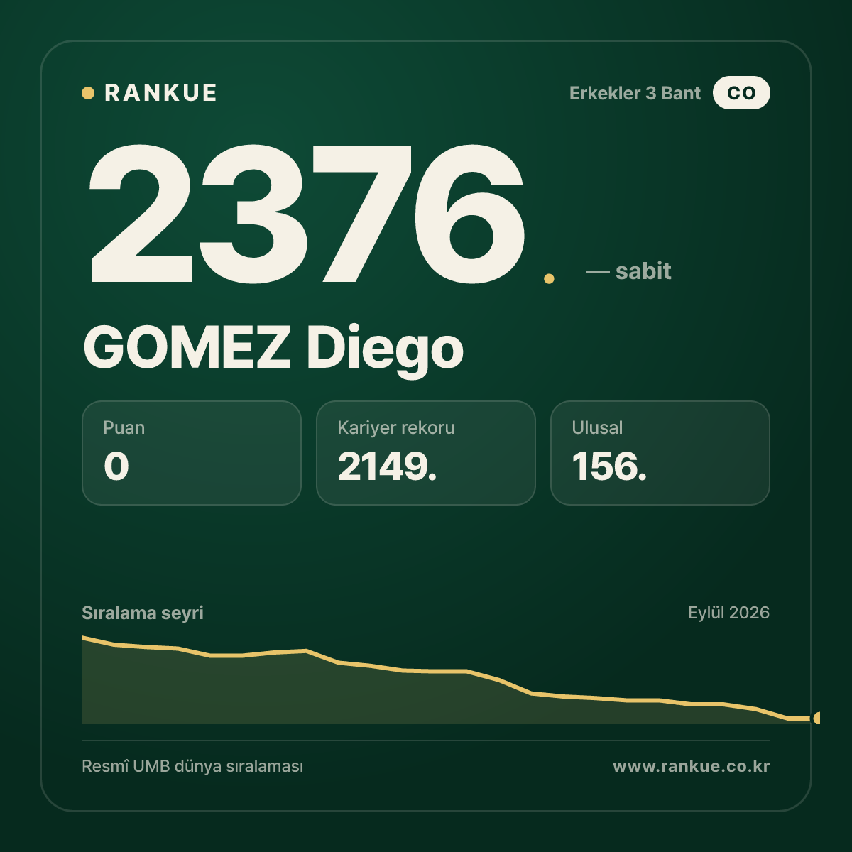 GOMEZ Diego — Bilardo Dünya Sıralaması 2376.
