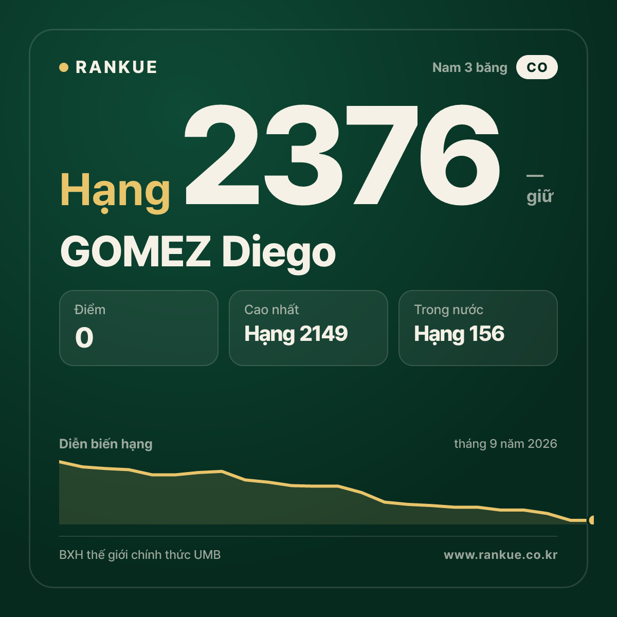 GOMEZ Diego — BXH Bida Thế giới hạng 2376