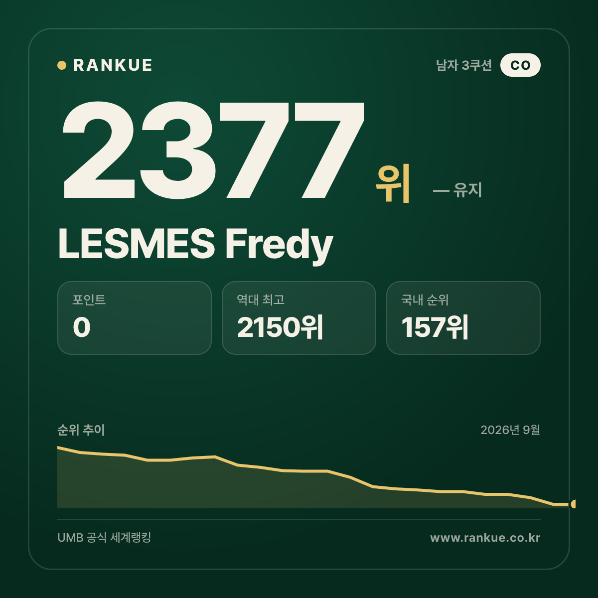 LESMES Fredy — 당구 세계랭킹 2377위