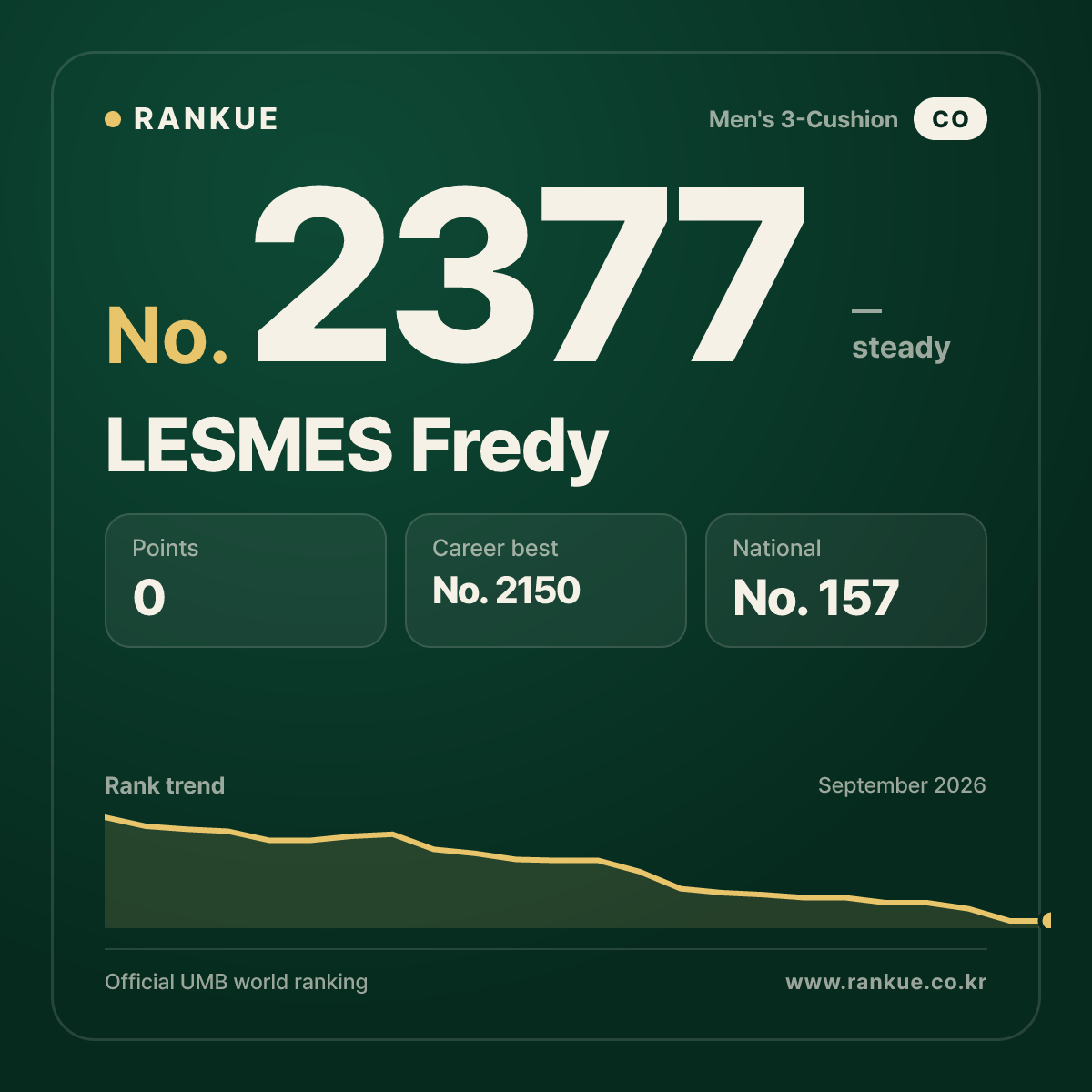 LESMES Fredy — Billiards World Ranking No.2377