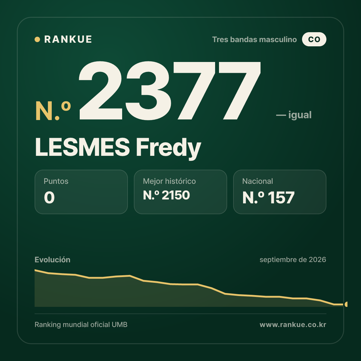 LESMES Fredy — Ranking Mundial de Billar N.º 2377