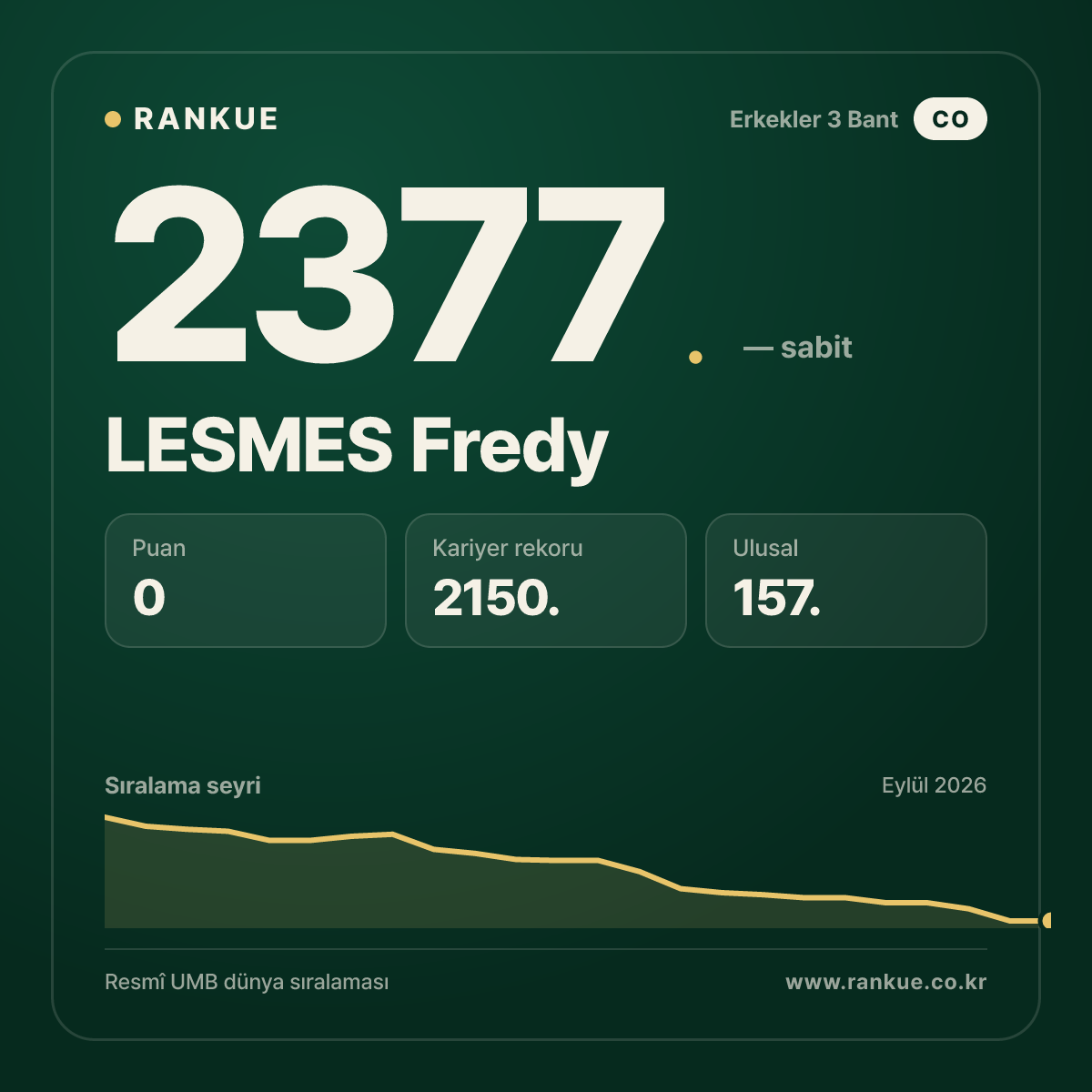 LESMES Fredy — Bilardo Dünya Sıralaması 2377.