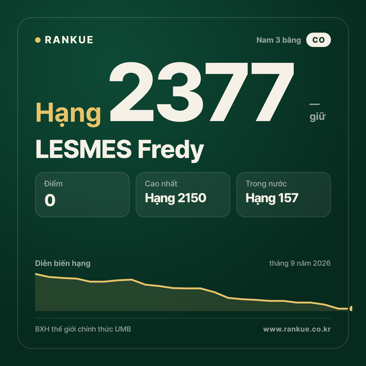 LESMES Fredy — BXH Bida Thế giới hạng 2377
